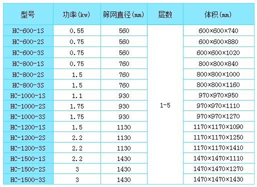 振動(dòng)篩技術(shù)參數(shù)